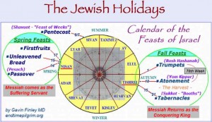 chart of Jewish feasts by <a href="http://endtimepilgrim.org/jewishholidays.htm" target="_blank">compliments of endtimepilgrim.org</a>